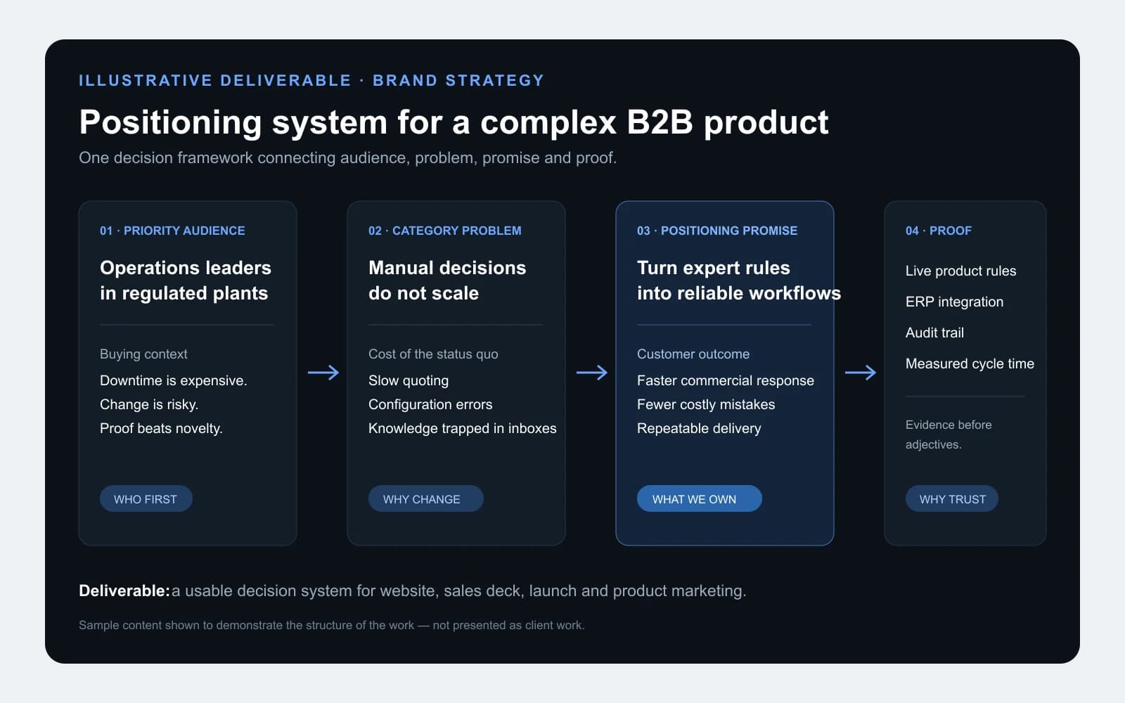 Positioning system framework: priority audience, category problem, positioning promise and proof columns — illustrative brand-strategy deliverable